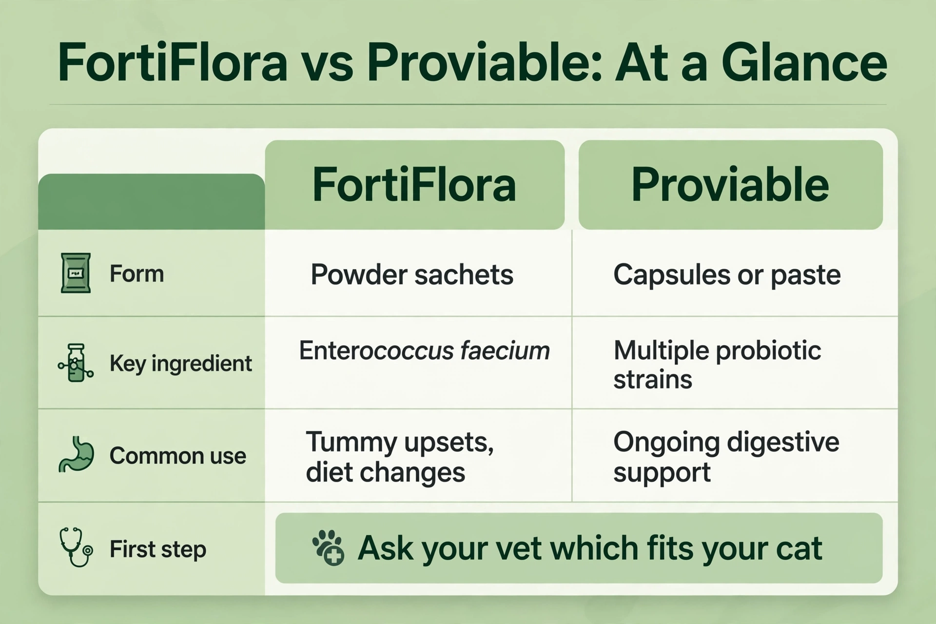FortiFlora vs Proviable comparison at a glance