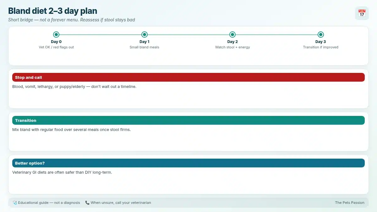 Bland diet 2–3 day plan. Short bridge — not a forever menu. Reassess if stool stays bad Bland diet 2–3 day plan. Short bridge — not a forever menu. Reassess if stool stays bad