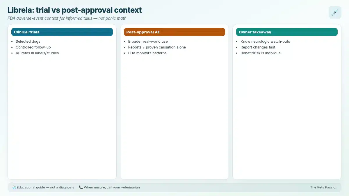 Librela: trial vs post-approval context. FDA adverse-event context for informed talks — not panic math Librela: trial vs post-approval context. FDA adverse-event context for informed talks — not panic math